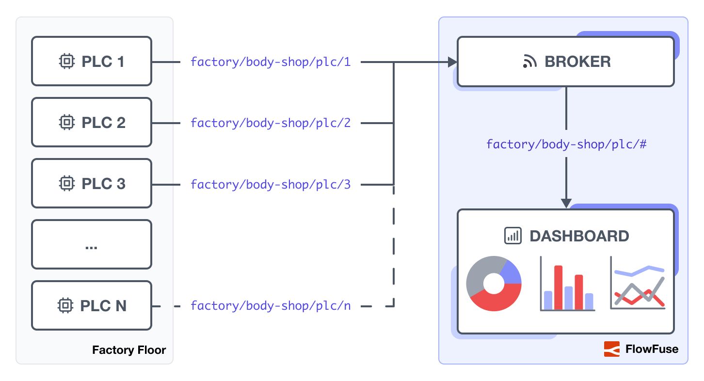 Simplified example of MQTT data flow for a Factory Floor